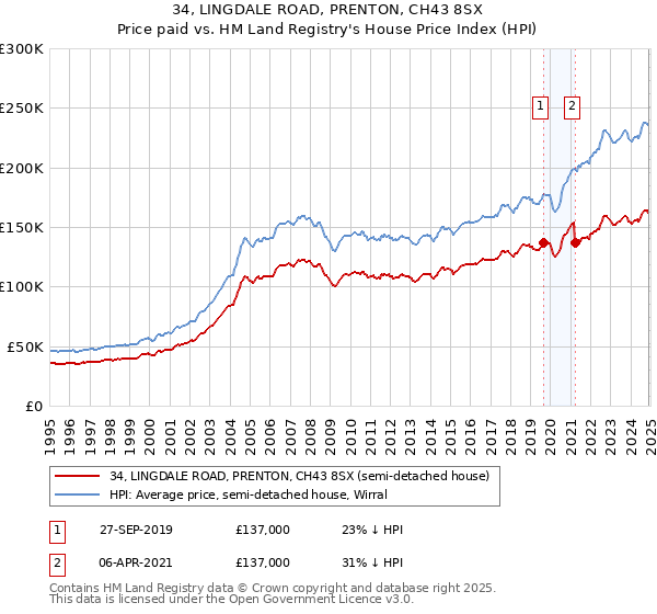 34, LINGDALE ROAD, PRENTON, CH43 8SX: Price paid vs HM Land Registry's House Price Index