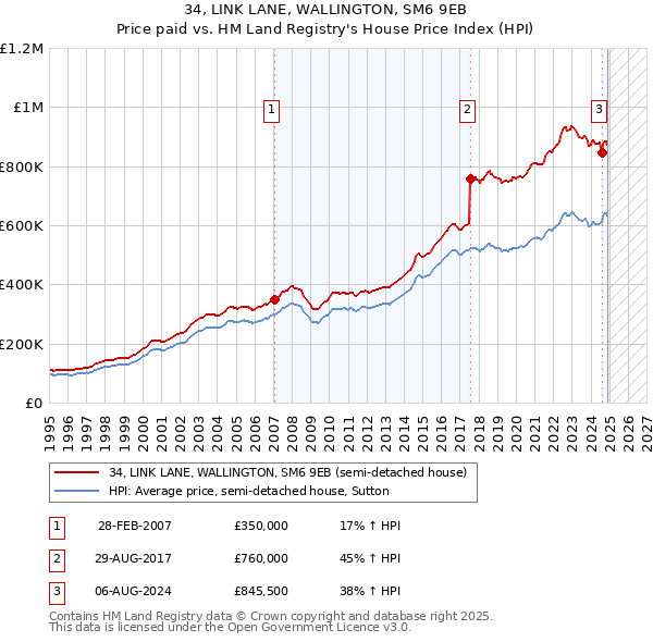 34, LINK LANE, WALLINGTON, SM6 9EB: Price paid vs HM Land Registry's House Price Index