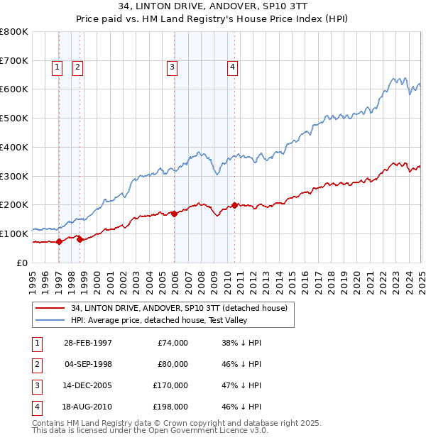 34, LINTON DRIVE, ANDOVER, SP10 3TT: Price paid vs HM Land Registry's House Price Index