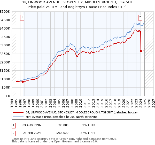 34, LINWOOD AVENUE, STOKESLEY, MIDDLESBROUGH, TS9 5HT: Price paid vs HM Land Registry's House Price Index