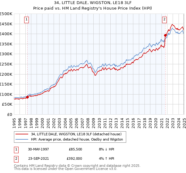 34, LITTLE DALE, WIGSTON, LE18 3LF: Price paid vs HM Land Registry's House Price Index