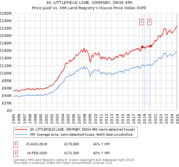 34, LITTLEFIELD LANE, GRIMSBY, DN34 4PA: Price paid vs HM Land Registry's House Price Index