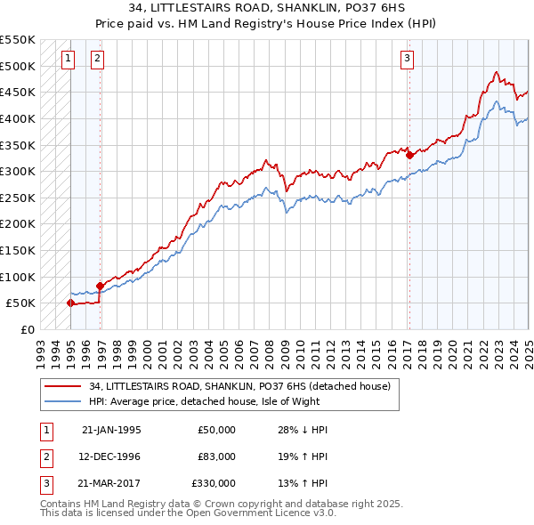34, LITTLESTAIRS ROAD, SHANKLIN, PO37 6HS: Price paid vs HM Land Registry's House Price Index