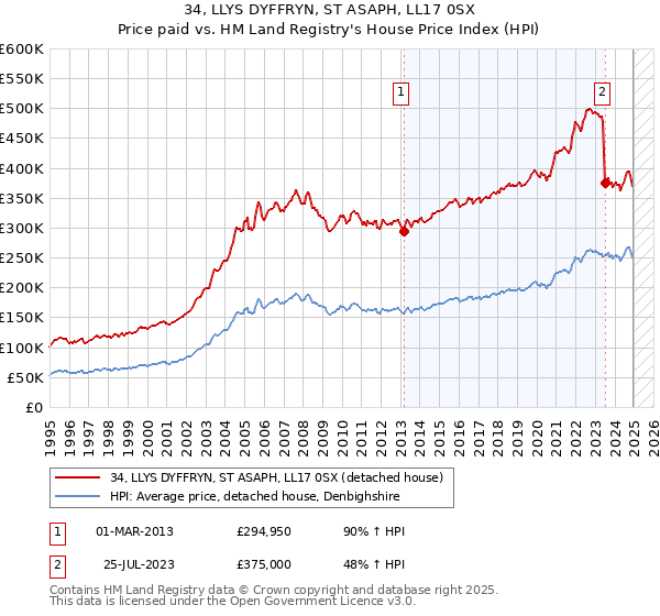 34, LLYS DYFFRYN, ST ASAPH, LL17 0SX: Price paid vs HM Land Registry's House Price Index