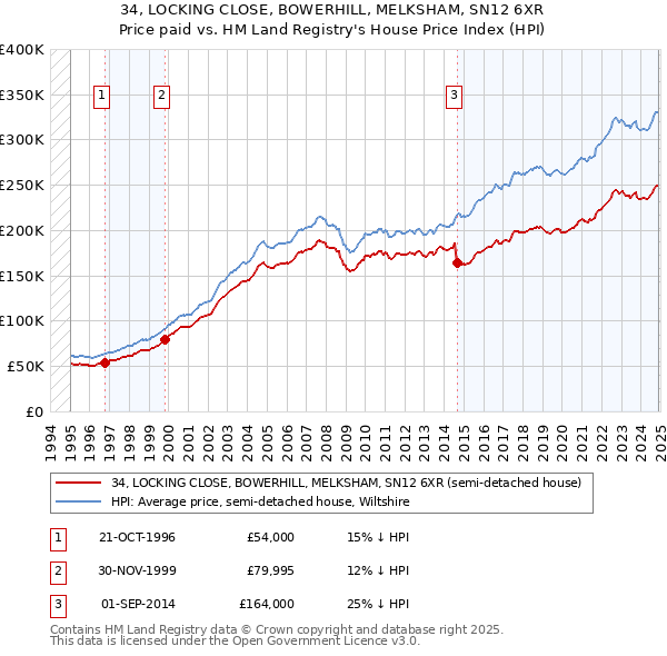 34, LOCKING CLOSE, BOWERHILL, MELKSHAM, SN12 6XR: Price paid vs HM Land Registry's House Price Index