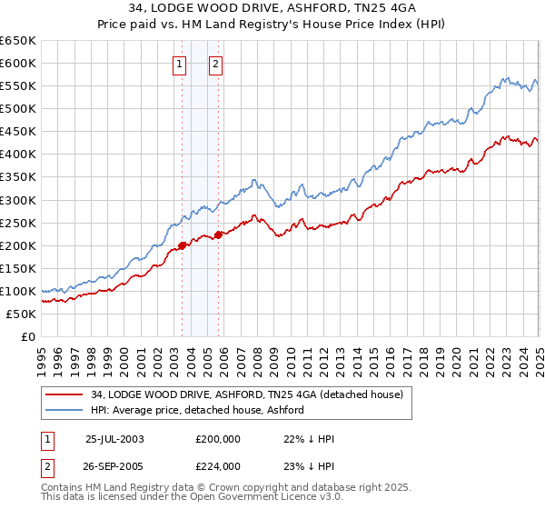 34, LODGE WOOD DRIVE, ASHFORD, TN25 4GA: Price paid vs HM Land Registry's House Price Index