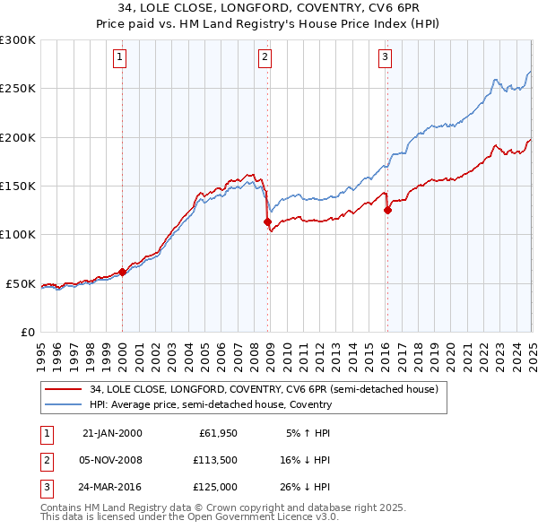 34, LOLE CLOSE, LONGFORD, COVENTRY, CV6 6PR: Price paid vs HM Land Registry's House Price Index
