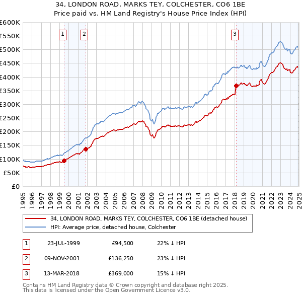 34, LONDON ROAD, MARKS TEY, COLCHESTER, CO6 1BE: Price paid vs HM Land Registry's House Price Index