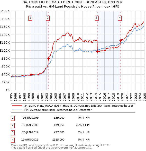 34, LONG FIELD ROAD, EDENTHORPE, DONCASTER, DN3 2QY: Price paid vs HM Land Registry's House Price Index