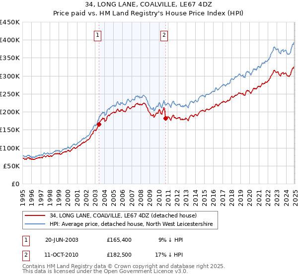 34, LONG LANE, COALVILLE, LE67 4DZ: Price paid vs HM Land Registry's House Price Index