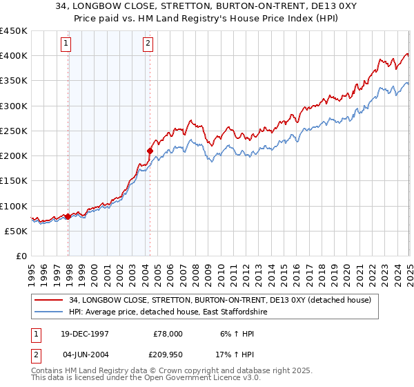 34, LONGBOW CLOSE, STRETTON, BURTON-ON-TRENT, DE13 0XY: Price paid vs HM Land Registry's House Price Index