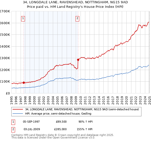 34, LONGDALE LANE, RAVENSHEAD, NOTTINGHAM, NG15 9AD: Price paid vs HM Land Registry's House Price Index