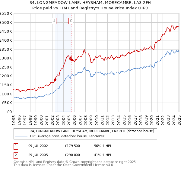 34, LONGMEADOW LANE, HEYSHAM, MORECAMBE, LA3 2FH: Price paid vs HM Land Registry's House Price Index