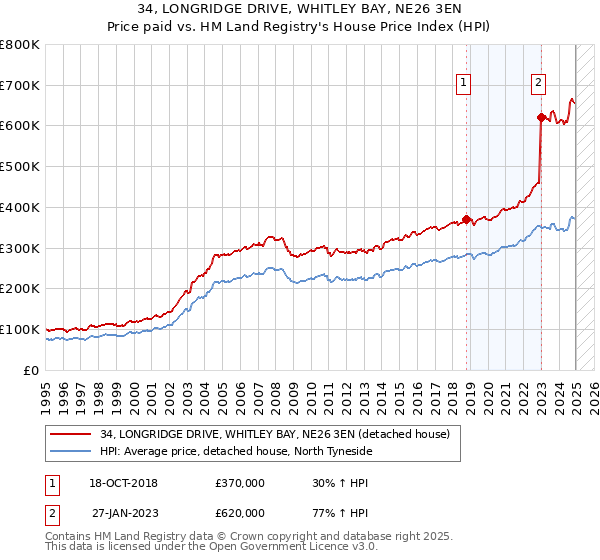 34, LONGRIDGE DRIVE, WHITLEY BAY, NE26 3EN: Price paid vs HM Land Registry's House Price Index