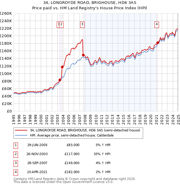 34, LONGROYDE ROAD, BRIGHOUSE, HD6 3AS: Price paid vs HM Land Registry's House Price Index