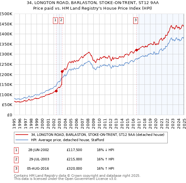 34, LONGTON ROAD, BARLASTON, STOKE-ON-TRENT, ST12 9AA: Price paid vs HM Land Registry's House Price Index