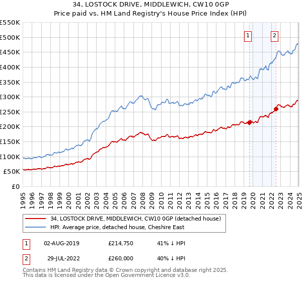34, LOSTOCK DRIVE, MIDDLEWICH, CW10 0GP: Price paid vs HM Land Registry's House Price Index