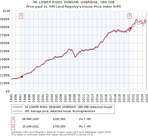 34, LOWER ROAD, DENHAM, UXBRIDGE, UB9 5EB: Price paid vs HM Land Registry's House Price Index