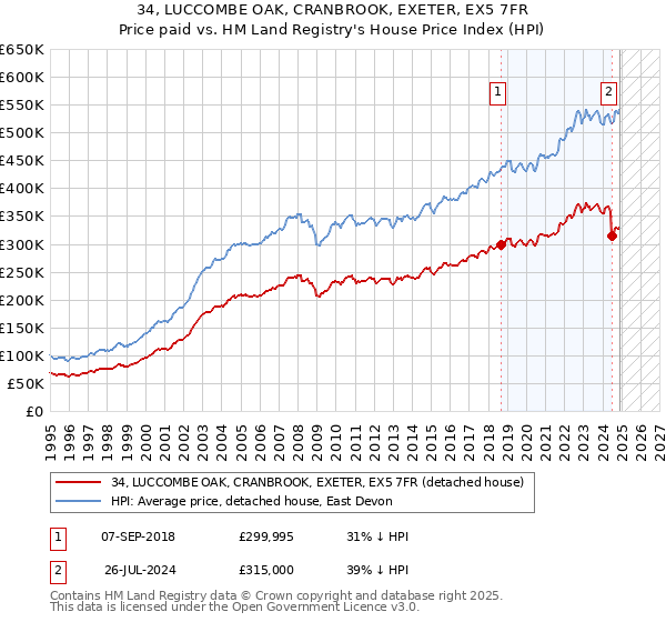 34, LUCCOMBE OAK, CRANBROOK, EXETER, EX5 7FR: Price paid vs HM Land Registry's House Price Index