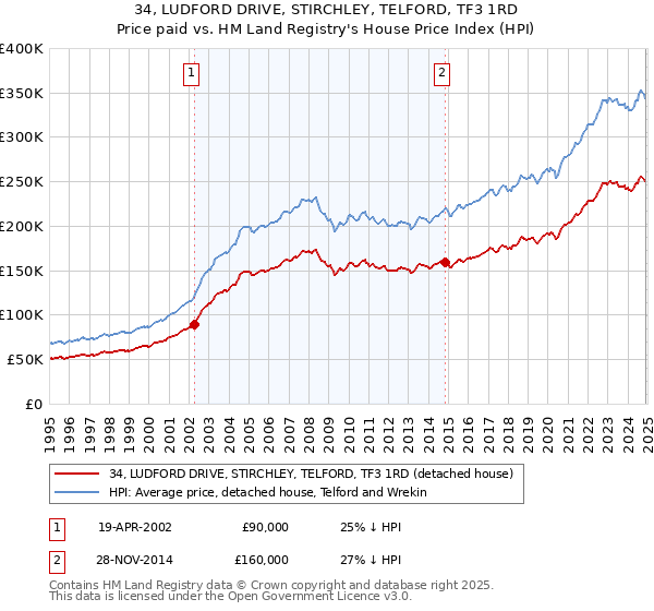 34, LUDFORD DRIVE, STIRCHLEY, TELFORD, TF3 1RD: Price paid vs HM Land Registry's House Price Index