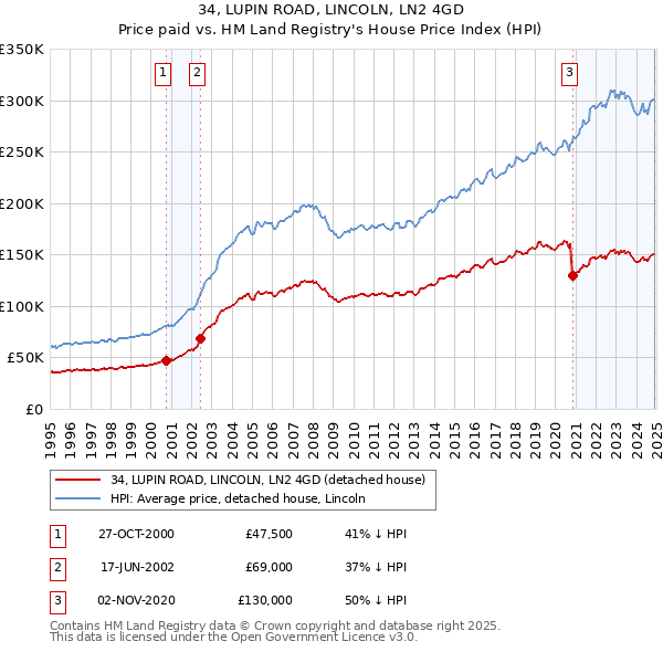 34, LUPIN ROAD, LINCOLN, LN2 4GD: Price paid vs HM Land Registry's House Price Index