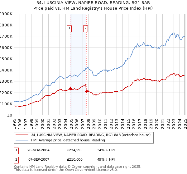 34, LUSCINIA VIEW, NAPIER ROAD, READING, RG1 8AB: Price paid vs HM Land Registry's House Price Index