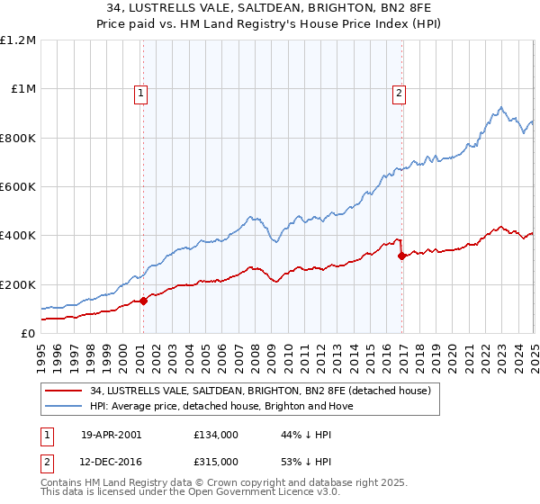 34, LUSTRELLS VALE, SALTDEAN, BRIGHTON, BN2 8FE: Price paid vs HM Land Registry's House Price Index