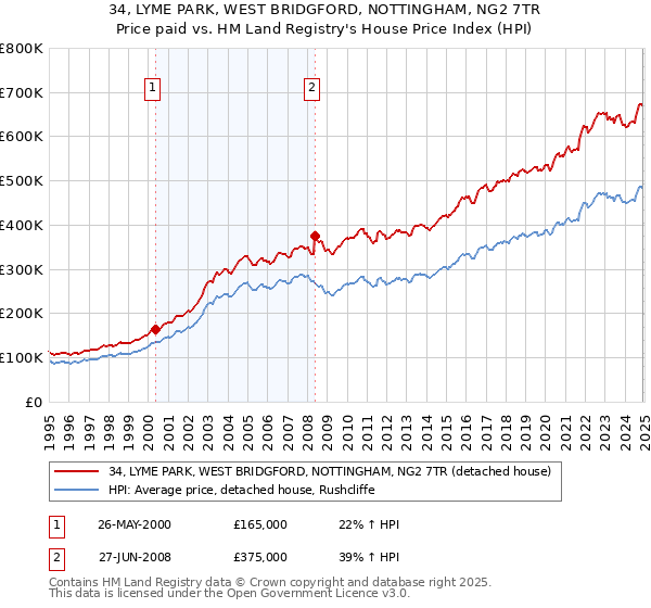 34, LYME PARK, WEST BRIDGFORD, NOTTINGHAM, NG2 7TR: Price paid vs HM Land Registry's House Price Index