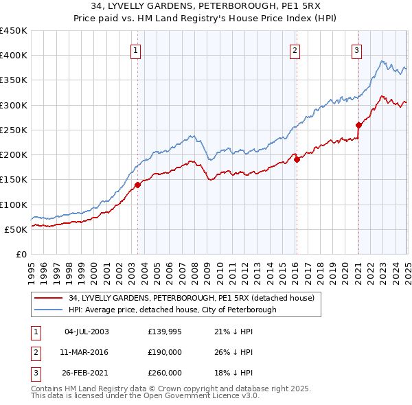 34, LYVELLY GARDENS, PETERBOROUGH, PE1 5RX: Price paid vs HM Land Registry's House Price Index