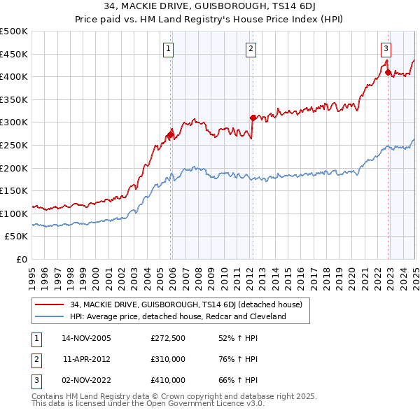 34, MACKIE DRIVE, GUISBOROUGH, TS14 6DJ: Price paid vs HM Land Registry's House Price Index
