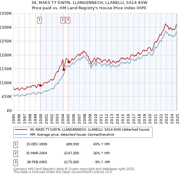 34, MAES TY GWYN, LLANGENNECH, LLANELLI, SA14 8XW: Price paid vs HM Land Registry's House Price Index