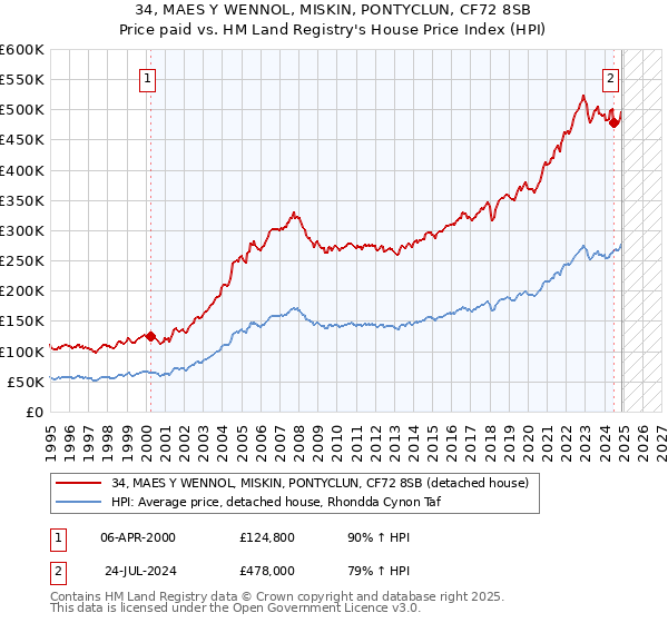34, MAES Y WENNOL, MISKIN, PONTYCLUN, CF72 8SB: Price paid vs HM Land Registry's House Price Index