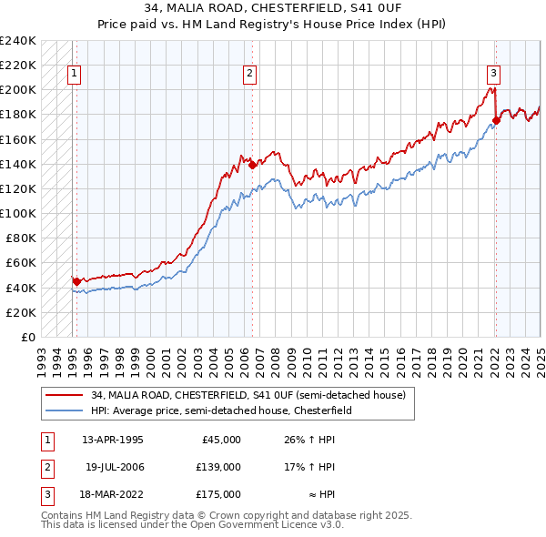 34, MALIA ROAD, CHESTERFIELD, S41 0UF: Price paid vs HM Land Registry's House Price Index