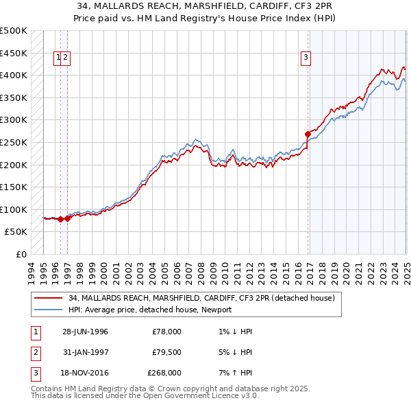 34, MALLARDS REACH, MARSHFIELD, CARDIFF, CF3 2PR: Price paid vs HM Land Registry's House Price Index