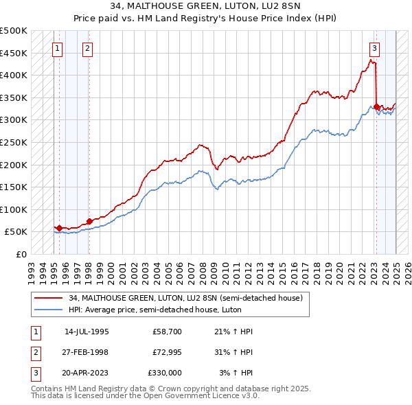 34, MALTHOUSE GREEN, LUTON, LU2 8SN: Price paid vs HM Land Registry's House Price Index