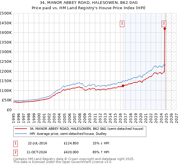 34, MANOR ABBEY ROAD, HALESOWEN, B62 0AG: Price paid vs HM Land Registry's House Price Index