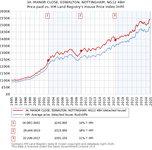 34, MANOR CLOSE, EDWALTON, NOTTINGHAM, NG12 4BH: Price paid vs HM Land Registry's House Price Index