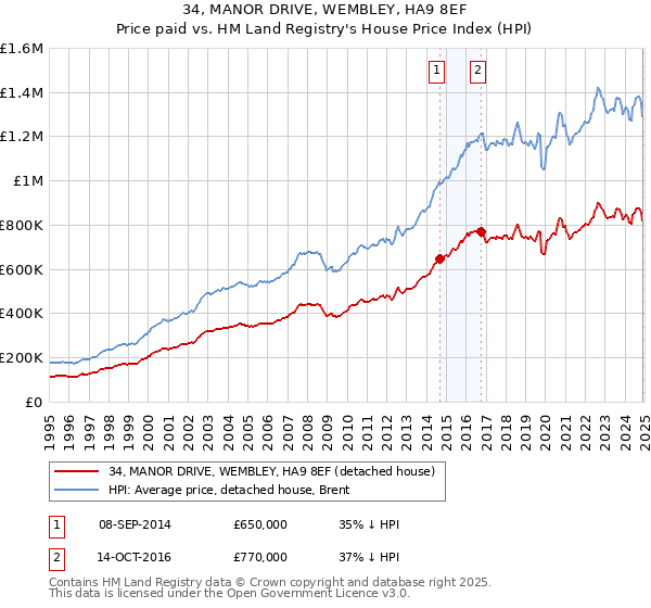 34, MANOR DRIVE, WEMBLEY, HA9 8EF: Price paid vs HM Land Registry's House Price Index