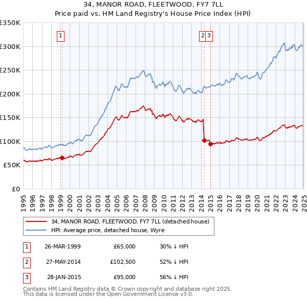 34, MANOR ROAD, FLEETWOOD, FY7 7LL: Price paid vs HM Land Registry's House Price Index