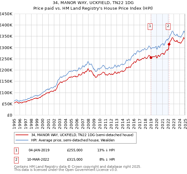 34, MANOR WAY, UCKFIELD, TN22 1DG: Price paid vs HM Land Registry's House Price Index