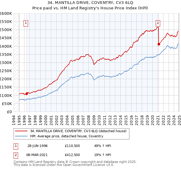 34, MANTILLA DRIVE, COVENTRY, CV3 6LQ: Price paid vs HM Land Registry's House Price Index