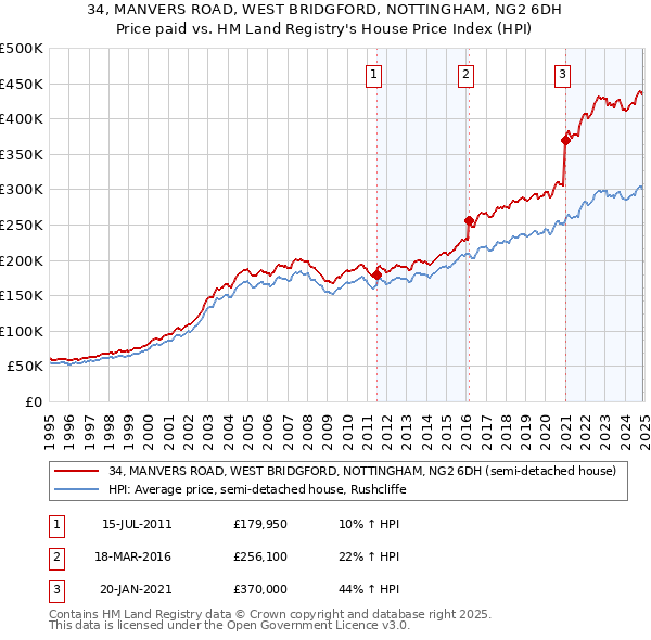 34, MANVERS ROAD, WEST BRIDGFORD, NOTTINGHAM, NG2 6DH: Price paid vs HM Land Registry's House Price Index