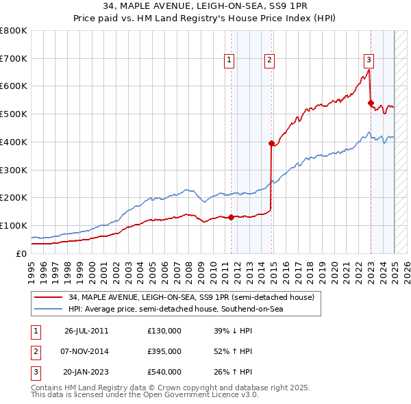 34, MAPLE AVENUE, LEIGH-ON-SEA, SS9 1PR: Price paid vs HM Land Registry's House Price Index