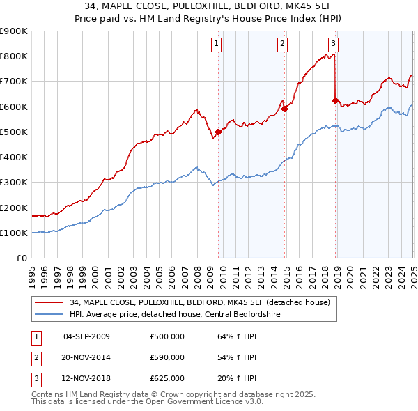 34, MAPLE CLOSE, PULLOXHILL, BEDFORD, MK45 5EF: Price paid vs HM Land Registry's House Price Index