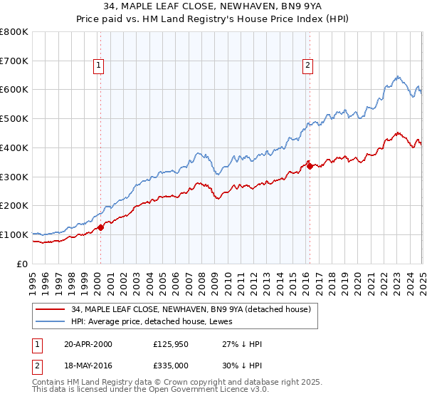 34, MAPLE LEAF CLOSE, NEWHAVEN, BN9 9YA: Price paid vs HM Land Registry's House Price Index