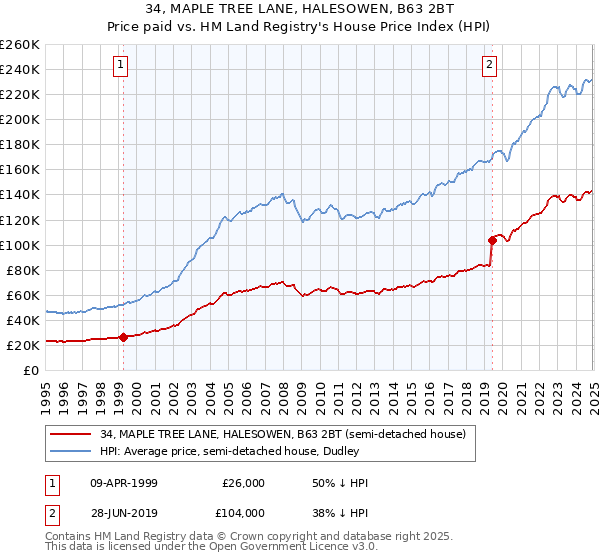 34, MAPLE TREE LANE, HALESOWEN, B63 2BT: Price paid vs HM Land Registry's House Price Index