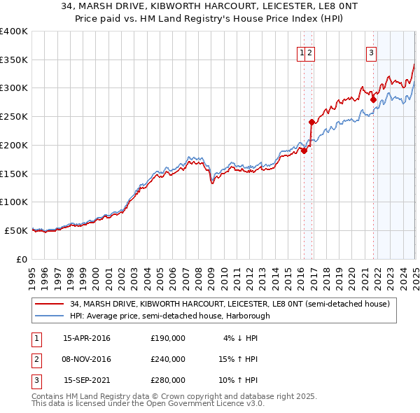 34, MARSH DRIVE, KIBWORTH HARCOURT, LEICESTER, LE8 0NT: Price paid vs HM Land Registry's House Price Index