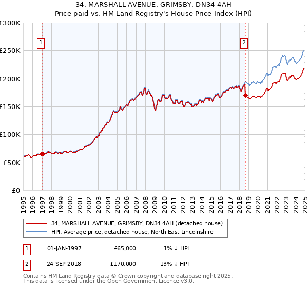 34, MARSHALL AVENUE, GRIMSBY, DN34 4AH: Price paid vs HM Land Registry's House Price Index