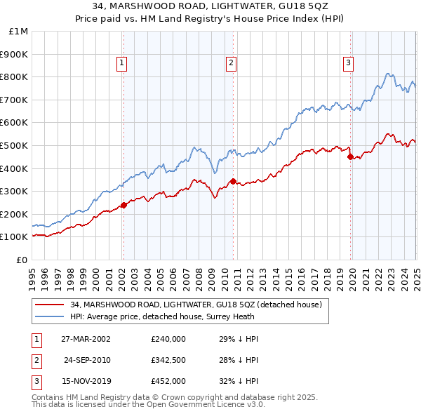 34, MARSHWOOD ROAD, LIGHTWATER, GU18 5QZ: Price paid vs HM Land Registry's House Price Index