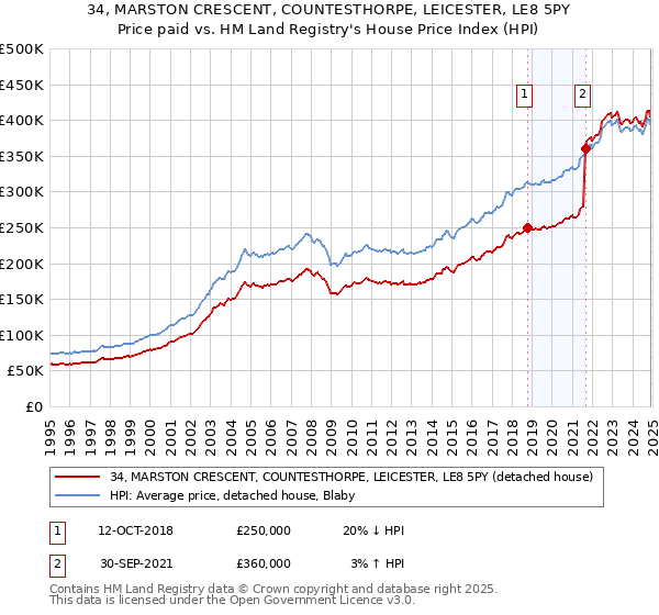 34, MARSTON CRESCENT, COUNTESTHORPE, LEICESTER, LE8 5PY: Price paid vs HM Land Registry's House Price Index